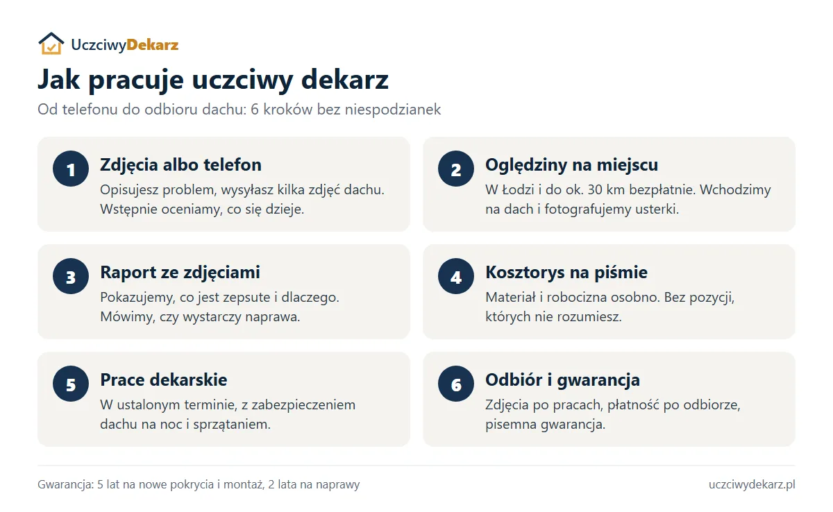 Infografika: 6 kroków współpracy z Uczciwym Dekarzem, od zdjęć dachu do odbioru prac i gwarancji
