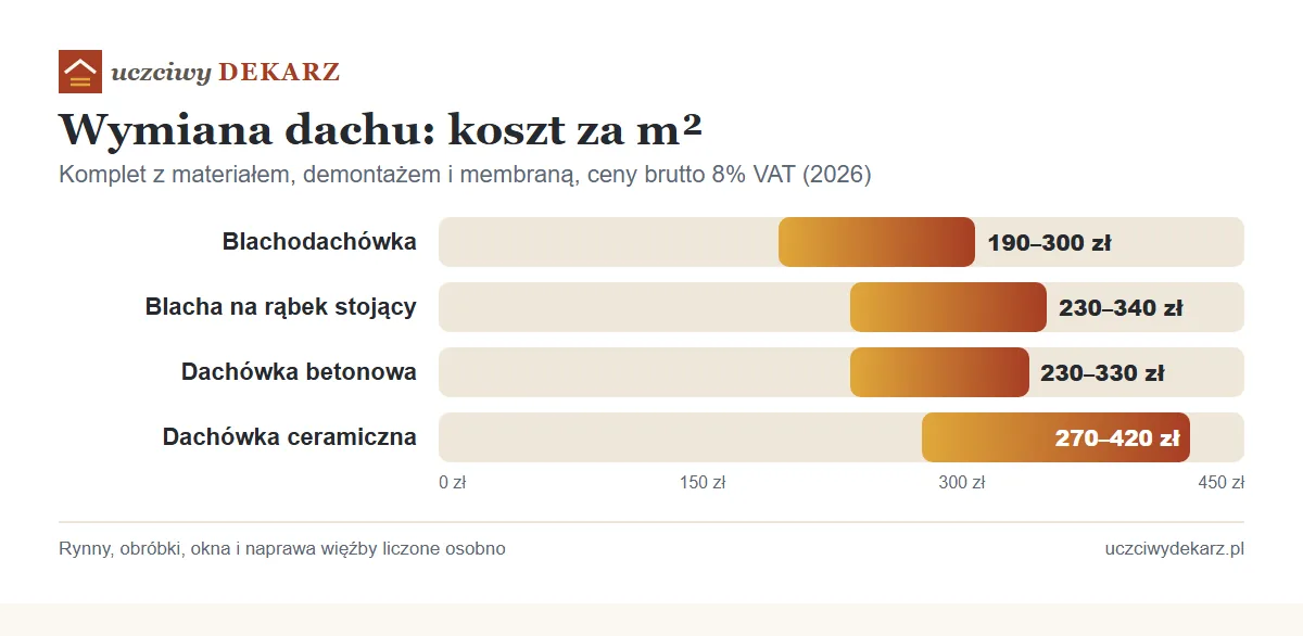 Infografika: koszt wymiany dachu za m² z materiałem dla blachodachówki, blachy na rąbek, dachówki betonowej i ceramicznej