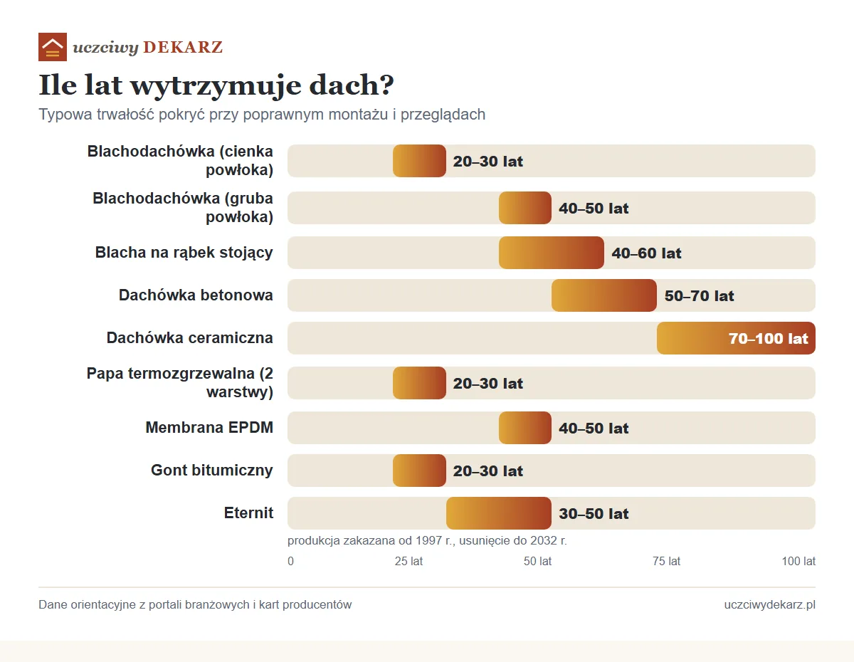 Infografika: typowa trwałość pokryć dachowych w latach, od blachodachówki po dachówkę ceramiczną